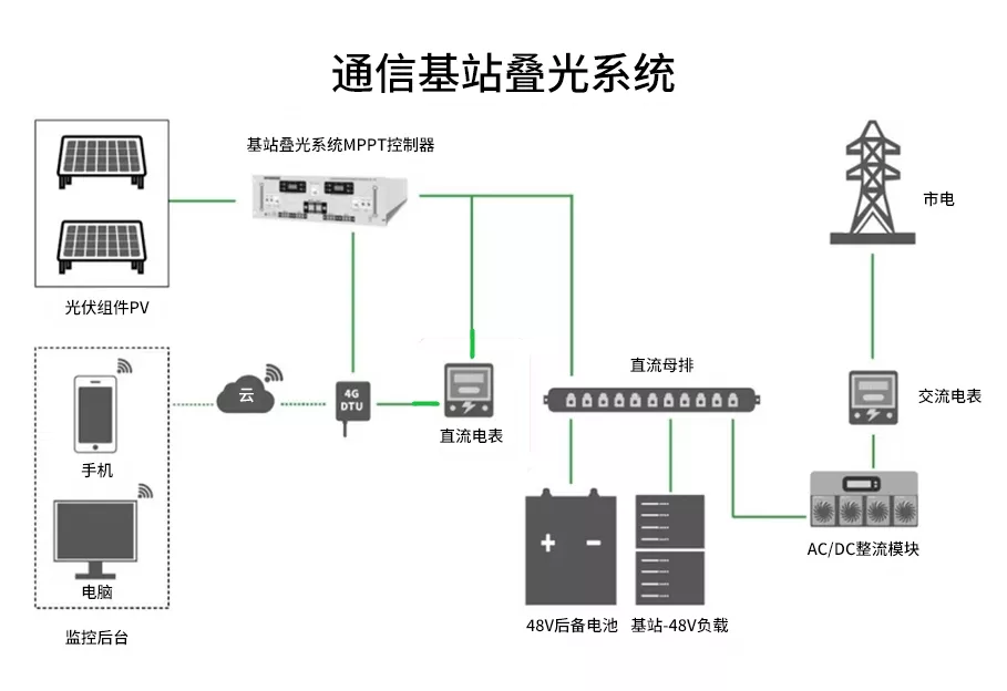 匯玨科技集團站點疊光解決方案